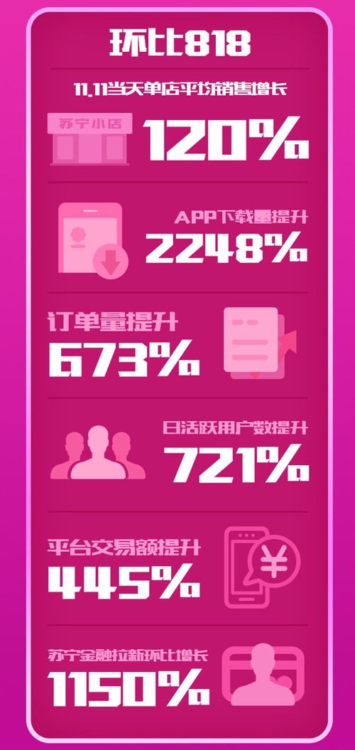 蘇寧小店雙十一戰報 訂單量環比日常暴增10倍，日用百貨銷售表現亮眼