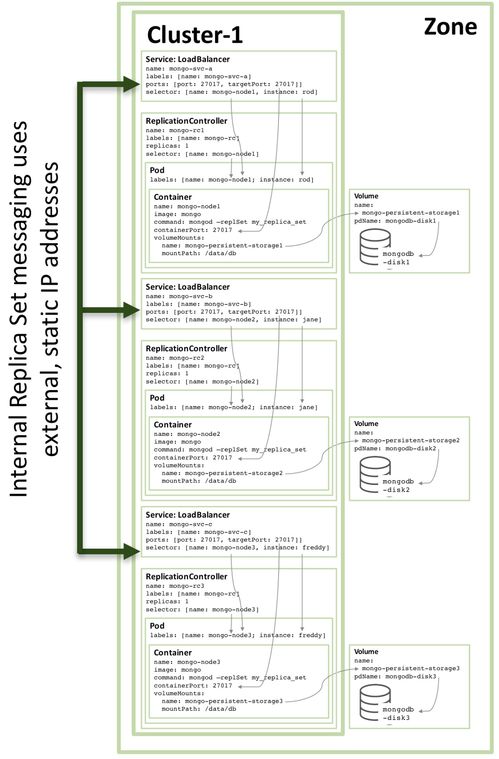 使用 docker 和 kubernetes 將 mongodb 作為微服務(wù)運(yùn)行